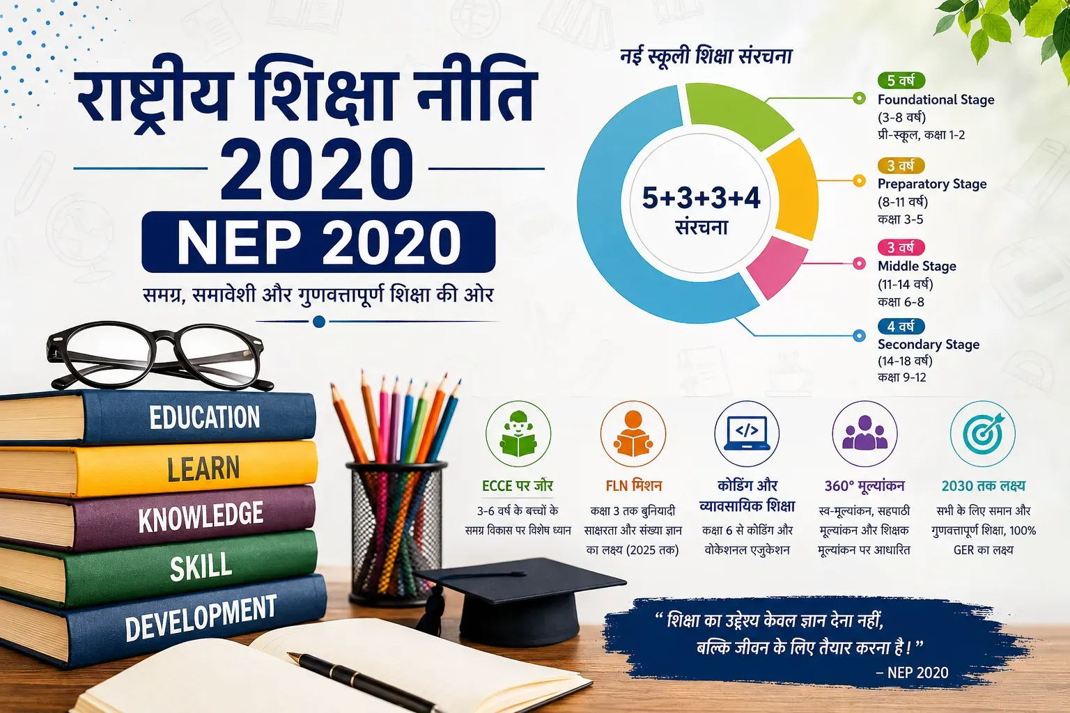 राष्ट्रीय शिक्षा नीति 2020 (NEP 2020): 5+3+3+4 संरचना, ECCE, FLN, PARAKH और शिक्षक शिक्षा की पूरी जानकारी