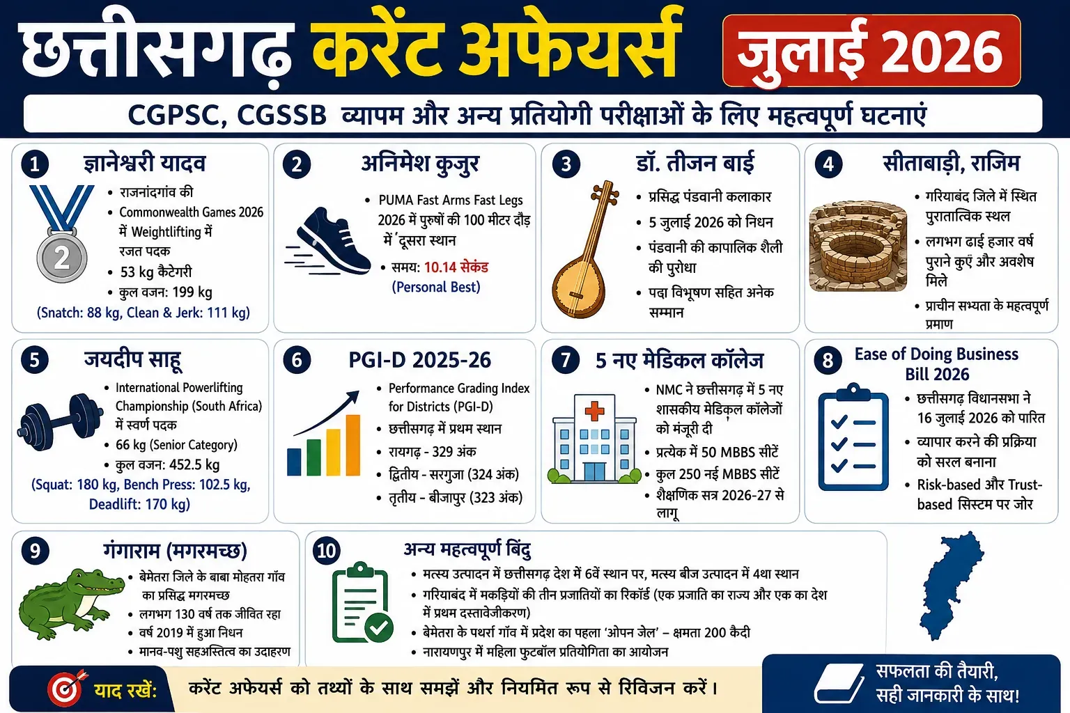 Chhattisgarh Current Affairs July 2026