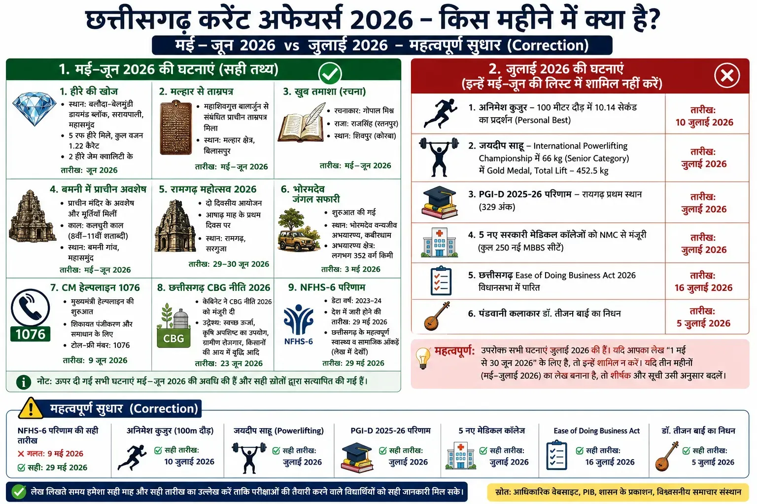 छत्तीसगढ़ करेंट अफेयर्स मई-जून 2026