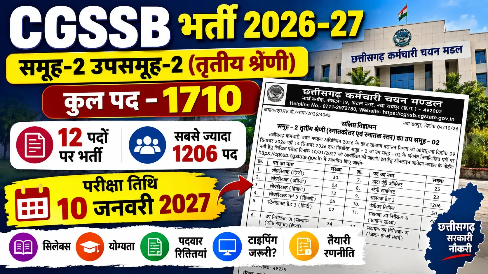 CGSSB समूह-2 उपसमूह-2 भर्ती 2026-27: 1710 पदों पर परीक्षा 10 जनवरी 2027 को, पद, योग्यता और सिलेबस की पूरी जानकारी