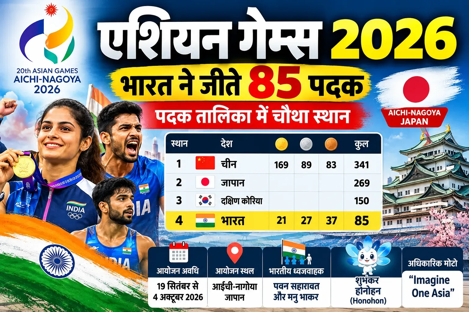 Asian Games 2026: भारत ने जीते 85 पदक, चौथा स्थान, प्रमुख विजेता और परीक्षा के लिए महत्वपूर्ण तथ्य